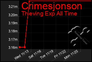 Total Graph of Crimesjonson