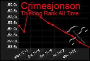 Total Graph of Crimesjonson