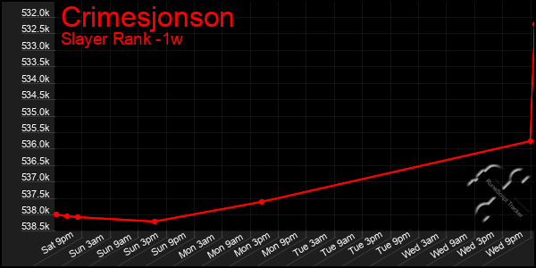 Last 7 Days Graph of Crimesjonson