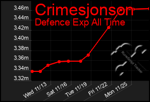 Total Graph of Crimesjonson