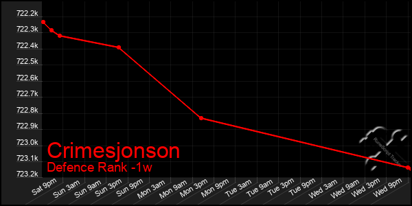 Last 7 Days Graph of Crimesjonson