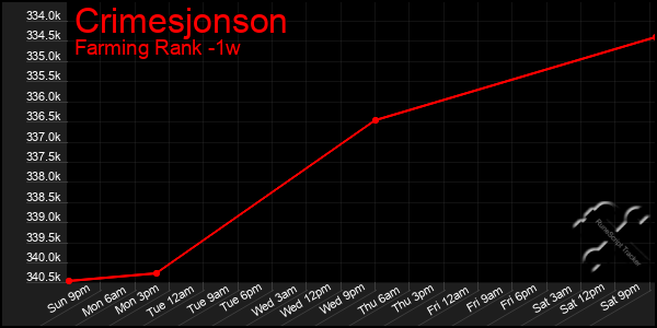 Last 7 Days Graph of Crimesjonson