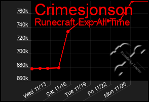 Total Graph of Crimesjonson