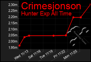 Total Graph of Crimesjonson