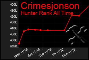 Total Graph of Crimesjonson