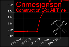 Total Graph of Crimesjonson