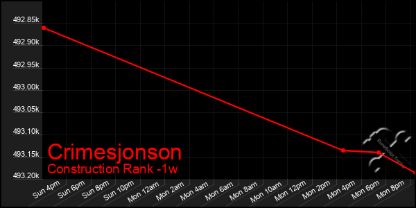 Last 7 Days Graph of Crimesjonson