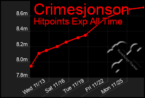 Total Graph of Crimesjonson