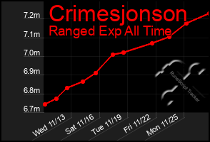 Total Graph of Crimesjonson