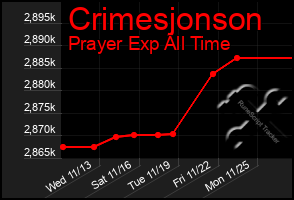 Total Graph of Crimesjonson