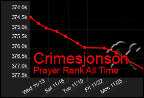 Total Graph of Crimesjonson