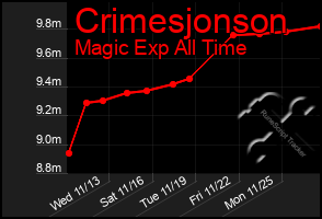 Total Graph of Crimesjonson