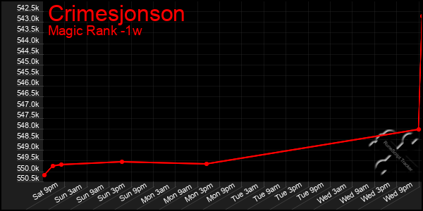 Last 7 Days Graph of Crimesjonson