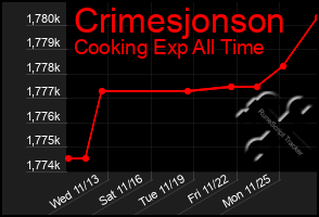 Total Graph of Crimesjonson