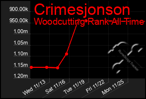 Total Graph of Crimesjonson