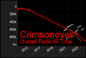 Total Graph of Crimsoneyes