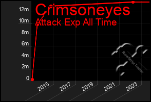 Total Graph of Crimsoneyes