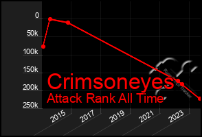 Total Graph of Crimsoneyes