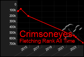 Total Graph of Crimsoneyes