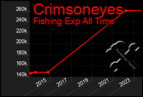 Total Graph of Crimsoneyes