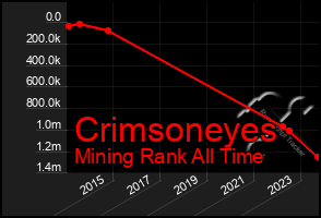 Total Graph of Crimsoneyes