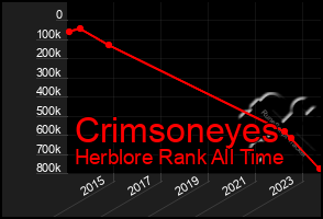 Total Graph of Crimsoneyes