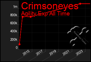 Total Graph of Crimsoneyes