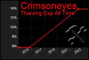 Total Graph of Crimsoneyes