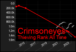 Total Graph of Crimsoneyes