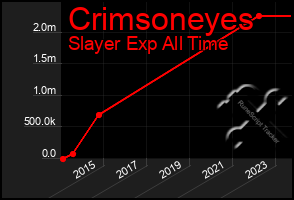 Total Graph of Crimsoneyes