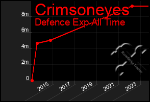 Total Graph of Crimsoneyes