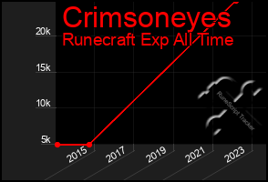 Total Graph of Crimsoneyes