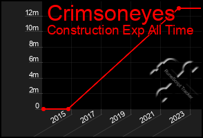 Total Graph of Crimsoneyes