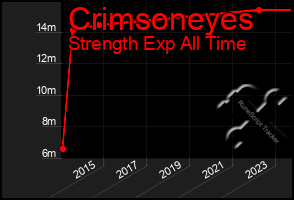 Total Graph of Crimsoneyes