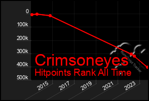 Total Graph of Crimsoneyes