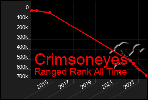 Total Graph of Crimsoneyes