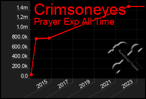 Total Graph of Crimsoneyes