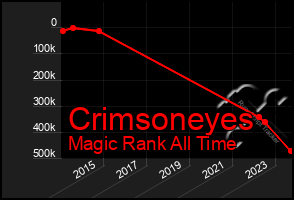 Total Graph of Crimsoneyes