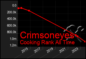 Total Graph of Crimsoneyes