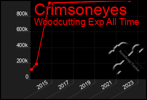 Total Graph of Crimsoneyes