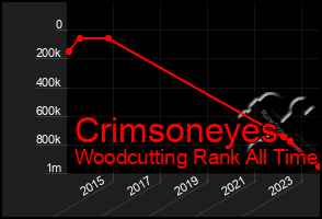 Total Graph of Crimsoneyes