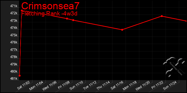 Last 31 Days Graph of Crimsonsea7