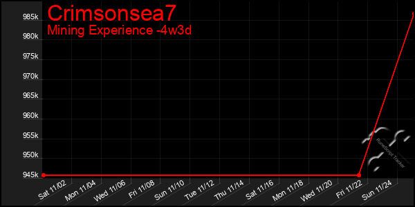 Last 31 Days Graph of Crimsonsea7