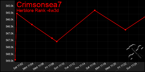 Last 31 Days Graph of Crimsonsea7