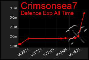 Total Graph of Crimsonsea7