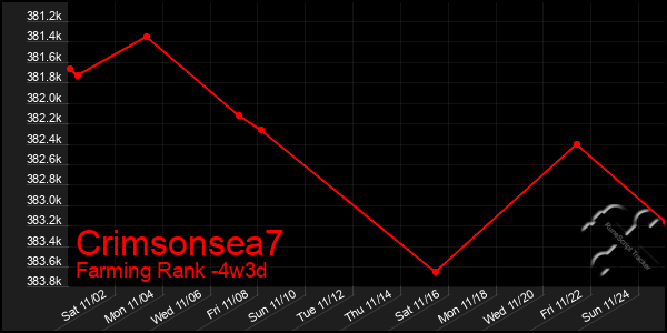 Last 31 Days Graph of Crimsonsea7