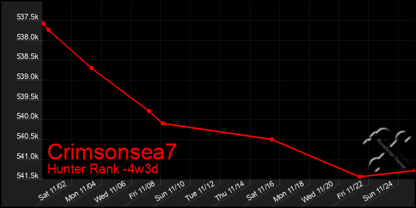 Last 31 Days Graph of Crimsonsea7