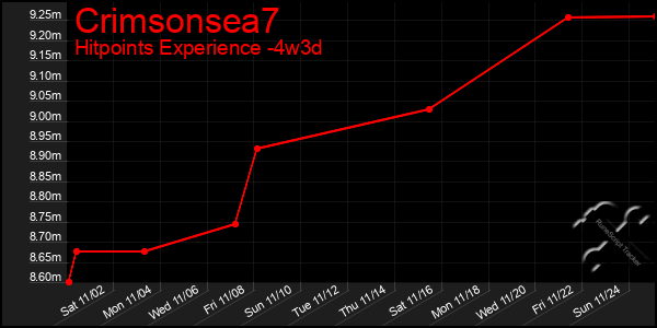 Last 31 Days Graph of Crimsonsea7