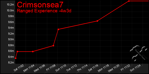 Last 31 Days Graph of Crimsonsea7