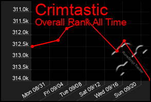 Total Graph of Crimtastic